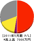 クリエイト 損益計算書 2011年5月期 クリエイト 損益計算書 2011年5月期