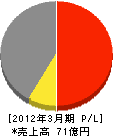 三井物産ファシリティーズ 損益計算書 2012年3月期 三井物産ファシリティーズ 損益計算書 2012年3月期