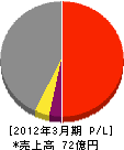 ジェイファスト 損益計算書 2012年3月期 ジェイファスト 損益計算書 2012年3月期