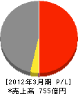 大本組 損益計算書 2012年3月期 大本組 損益計算書 2012年3月期