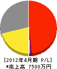 浅川造園土木 損益計算書 2012年4月期 浅川造園土木 損益計算書 2012年4月期