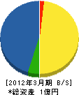 中*工業所 貸借対照表 2012年3月期 中*工業所 貸借対照表 2012年3月期