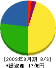 東洋商事 貸借対照表 2009年3月期 東洋商事 貸借対照表 2009年3月期