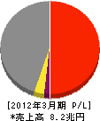 住友商事 損益計算書 2012年3月期 住友商事 損益計算書 2012年3月期