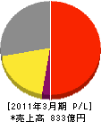アマノ 損益計算書 2011年3月期 アマノ 損益計算書 2011年3月期
