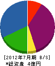 池田*工務店 貸借対照表 2012年7月期 池田*工務店 貸借対照表 2012年7月期