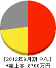 セブン・プルーフ 損益計算書 2012年6月期 セブン・プルーフ 損益計算書 2012年6月期