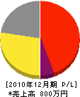 前田設備工業所 損益計算書 2010年12月期 前田設備工業所 損益計算書 2010年12月期