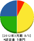 道村建設 貸借対照表 2012年3月期 道村建設 貸借対照表 2012年3月期