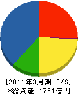 高砂熱学工業 貸借対照表 2011年3月期 高砂熱学工業 貸借対照表 2011年3月期