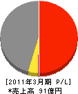 モリタニ・ダイキン 損益計算書 2011年3月期 モリタニ・ダイキン 損益計算書 2011年3月期