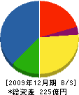 ユニホー 貸借対照表 2009年12月期 ユニホー 貸借対照表 2009年12月期