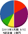 沖管工事 貸借対照表 2013年3月期 沖管工事 貸借対照表 2013年3月期