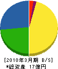 東洋商事 貸借対照表 2010年3月期 東洋商事 貸借対照表 2010年3月期