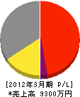 服部冷暖房 損益計算書 2012年3月期 服部冷暖房 損益計算書 2012年3月期