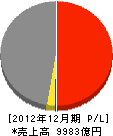 竹中工務店 損益計算書 2012年12月期 竹中工務店 損益計算書 2012年12月期