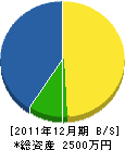 川合建設 貸借対照表 2011年12月期 川合建設 貸借対照表 2011年12月期