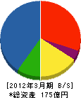 日本ドライケミカル 貸借対照表 2012年3月期 日本ドライケミカル 貸借対照表 2012年3月期