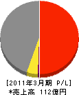 クボタ工建 損益計算書 2011年3月期 クボタ工建 損益計算書 2011年3月期