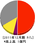 東新電業 損益計算書 2011年12月期 東新電業 損益計算書 2011年12月期