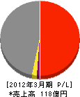 フジミビルサービス 損益計算書 2012年3月期 フジミビルサービス 損益計算書 2012年3月期
