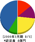 日電 貸借対照表 2008年3月期 日電 貸借対照表 2008年3月期