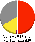 日立メディコ 損益計算書 2011年3月期 日立メディコ 損益計算書 2011年3月期