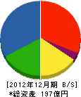 荏原実業 貸借対照表 2012年12月期 荏原実業 貸借対照表 2012年12月期