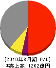 ナブテスコ 損益計算書 2010年3月期 ナブテスコ 損益計算書 2010年3月期