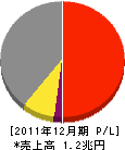 ヤマハ発動機 損益計算書 2011年12月期 ヤマハ発動機 損益計算書 2011年12月期