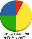 シーエヌ建設 貸借対照表 2012年3月期 シーエヌ建設 貸借対照表 2012年3月期