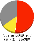 高木塗装店 損益計算書 2011年12月期 高木塗装店 損益計算書 2011年12月期