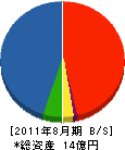 オーエス環境 貸借対照表 2011年8月期 オーエス環境 貸借対照表 2011年8月期