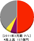 IHI環境エンジニアリング 損益計算書 2011年3月期 IHI環境エンジニアリング 損益計算書 2011年3月期