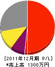 若松組 損益計算書 2011年12月期 若松組 損益計算書 2011年12月期