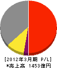 東芝ソリューション 損益計算書 2012年3月期 東芝ソリューション 損益計算書 2012年3月期