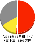 久保田植樹園 損益計算書 2011年12月期 久保田植樹園 損益計算書 2011年12月期