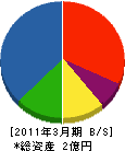 平野設営 貸借対照表 2011年3月期 平野設営 貸借対照表 2011年3月期