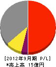 富士防災設備 損益計算書 2012年9月期 富士防災設備 損益計算書 2012年9月期