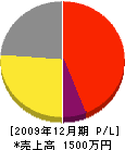辰巳電気工事 損益計算書 2009年12月期 辰巳電気工事 損益計算書 2009年12月期