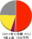 佐藤造園 損益計算書 2011年12月期 佐藤造園 損益計算書 2011年12月期