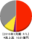 富士通ゼネラル 損益計算書 2010年3月期 富士通ゼネラル 損益計算書 2010年3月期