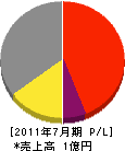 日新防水工事 損益計算書 2011年7月期 日新防水工事 損益計算書 2011年7月期