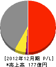 JRAファシリティーズ 損益計算書 2012年12月期 JRAファシリティーズ 損益計算書 2012年12月期