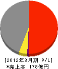 第一工業 損益計算書 2012年3月期 第一工業 損益計算書 2012年3月期