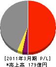 京急建設 損益計算書 2011年3月期 京急建設 損益計算書 2011年3月期