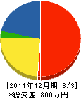 野口造園 貸借対照表 2011年12月期 野口造園 貸借対照表 2011年12月期