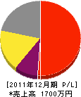 香久山造園 損益計算書 2011年12月期 香久山造園 損益計算書 2011年12月期