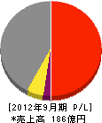 ヤマウラ 損益計算書 2012年9月期 ヤマウラ 損益計算書 2012年9月期