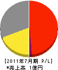 富士建設 損益計算書 2011年7月期 富士建設 損益計算書 2011年7月期